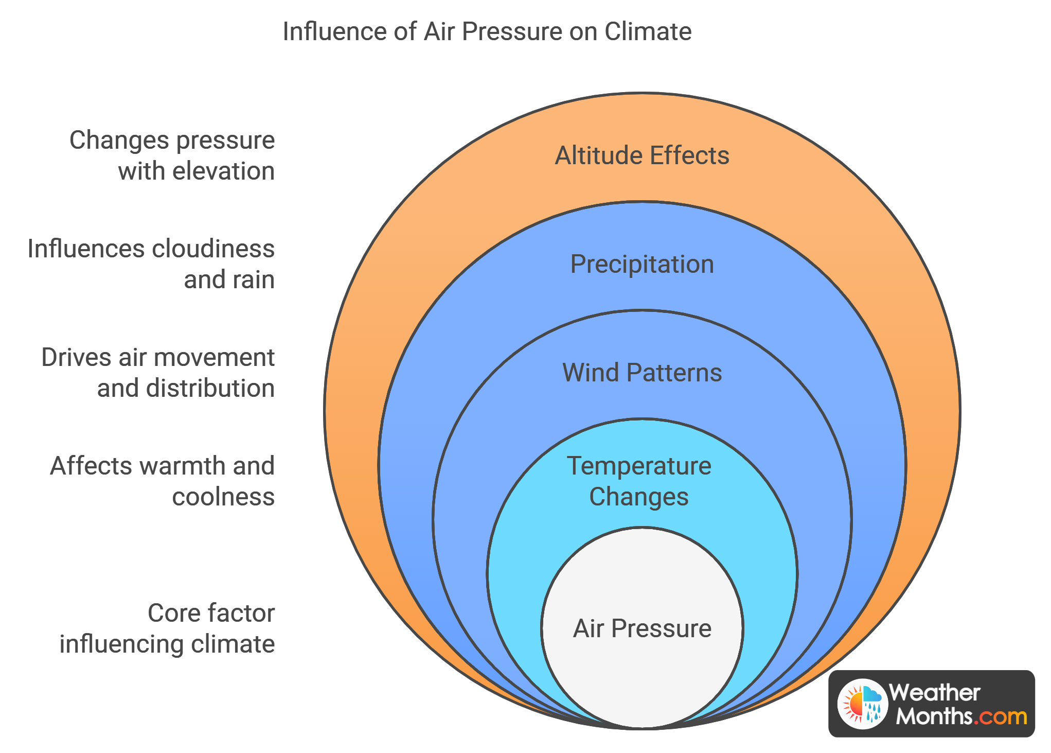 air pressure climate diagram