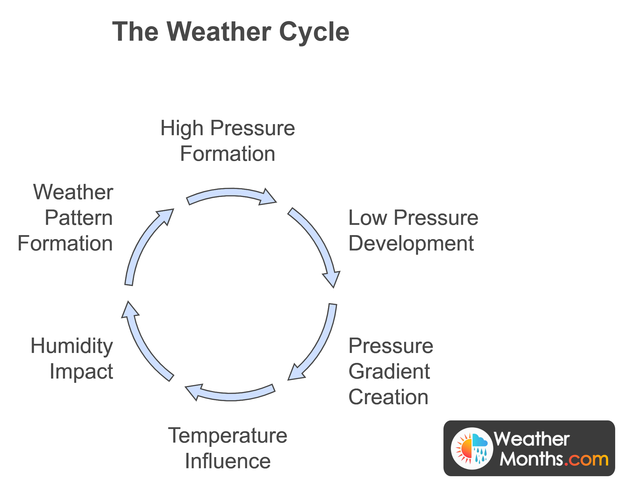 air pressure and weather diagram