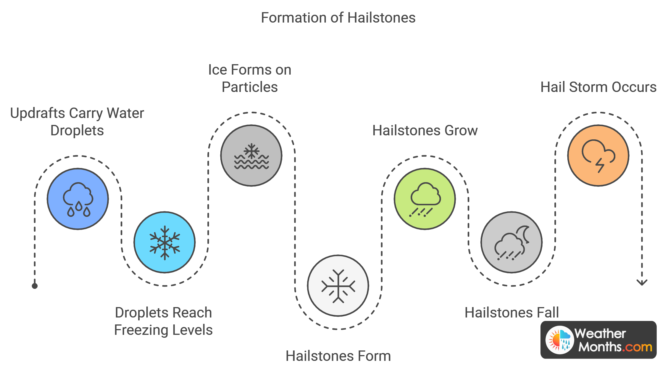 hail formation diagram